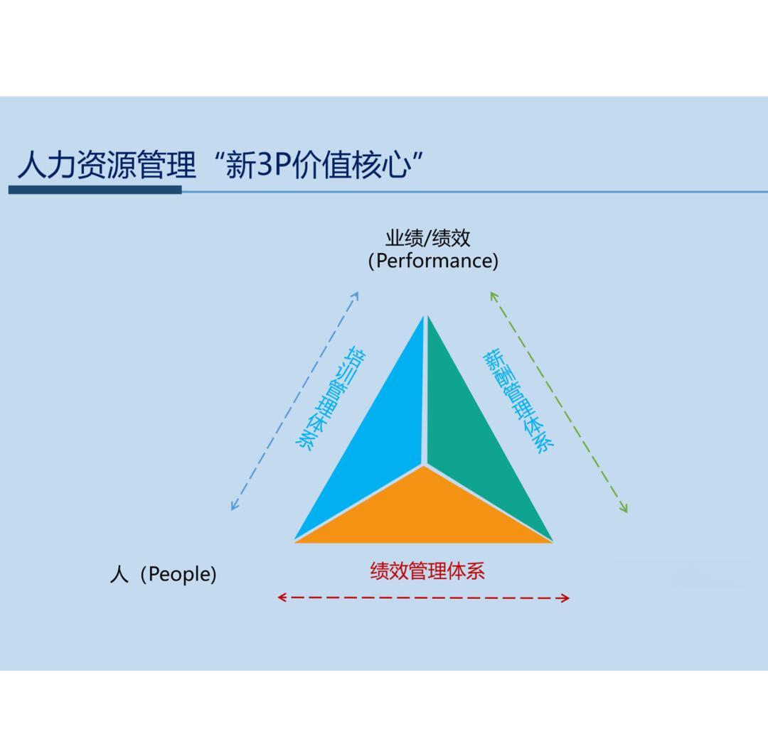 平衡業(yè)績、薪酬與培訓 構建人力資源管理的黃金三角